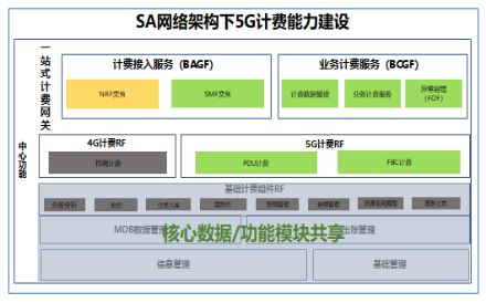 bb娱乐科技助力浙江移动率先具备5G SA多量纲融合计费能力