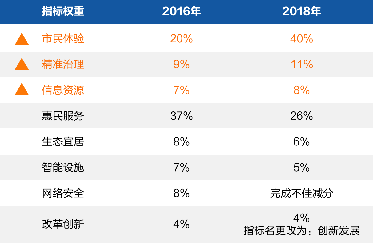 2、新型智慧城市评价指标向价值运营倾斜.png