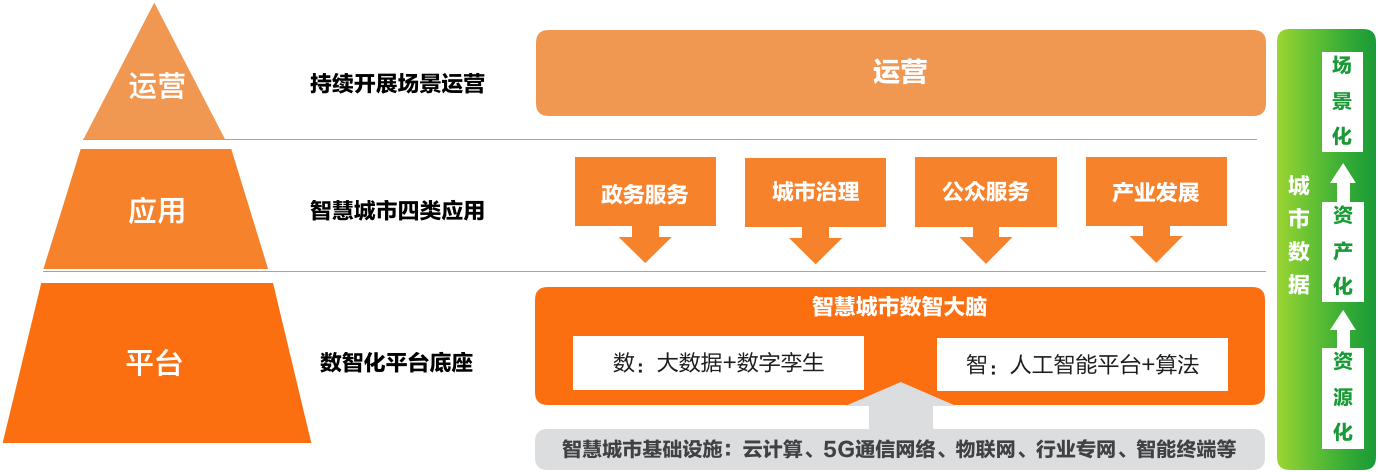 7、数智技术赋能智慧城市数字化运营.png