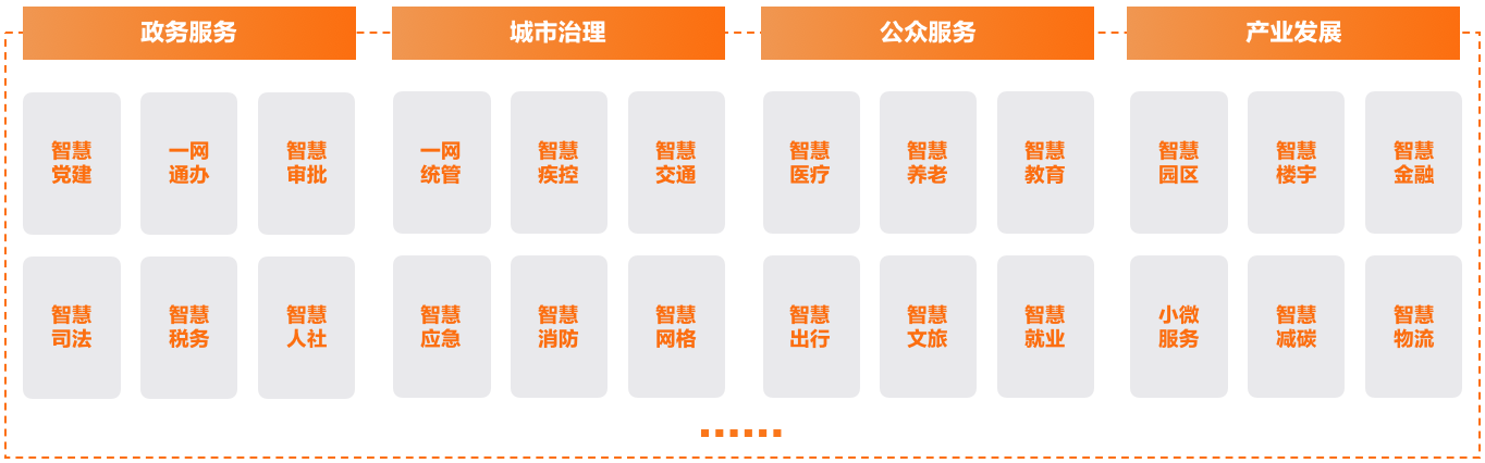 8、智慧城市数字化运营典型应用场景.png