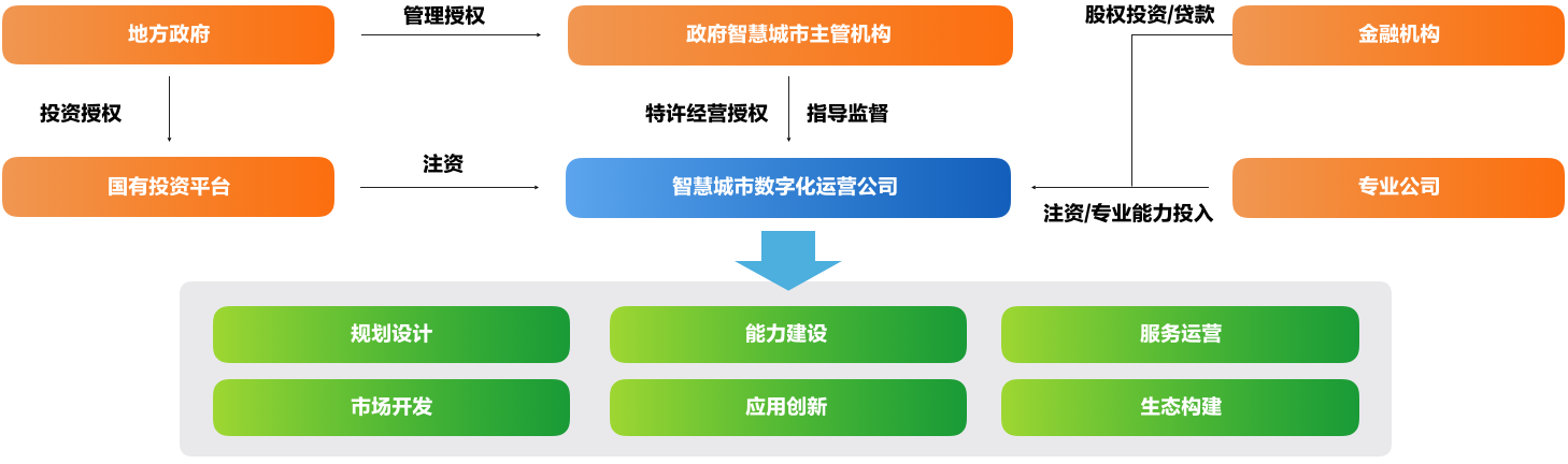 10、智慧城市数字化运营组织机制保障.png