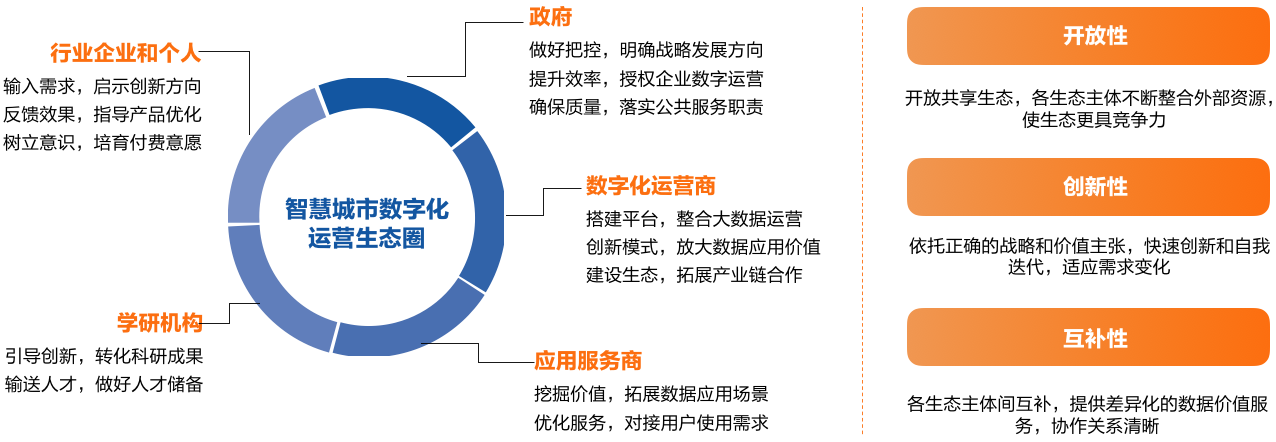 11、智慧城市数字化运营生态图谱.png